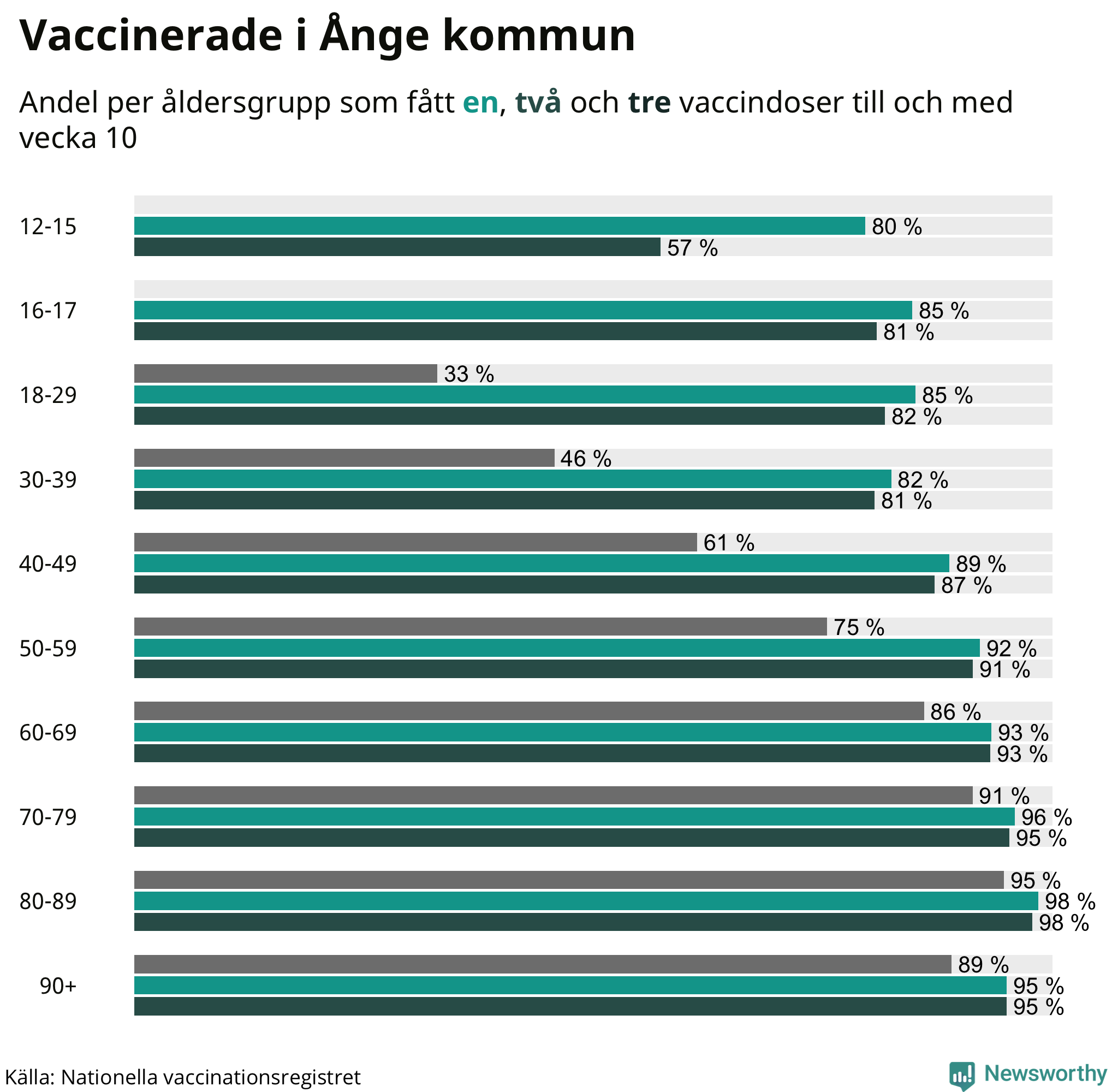 Graf över vaccinerade per åldersgrupp